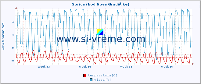 POVPREČJE :: Gorice (kod Nove GradiÅ¡ke) :: temperatura | vlaga | hitrost vetra | tlak :: zadnji mesec / 2 uri.