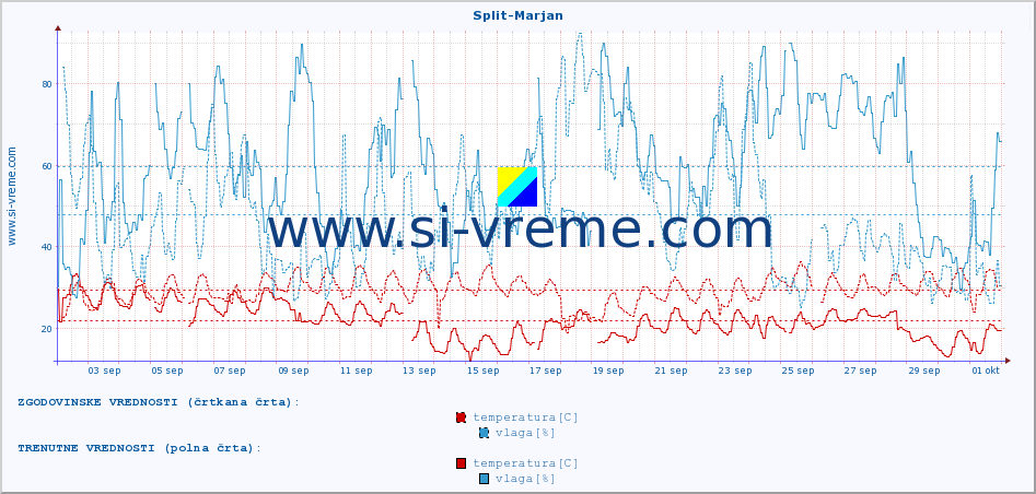 POVPREČJE :: Split-Marjan :: temperatura | vlaga | hitrost vetra | tlak :: zadnji mesec / 2 uri.