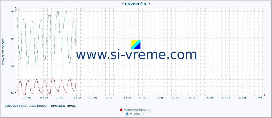 POVPREČJE :: * POVPREČJE * :: temperatura | vlaga | hitrost vetra | tlak :: zadnji mesec / 2 uri.