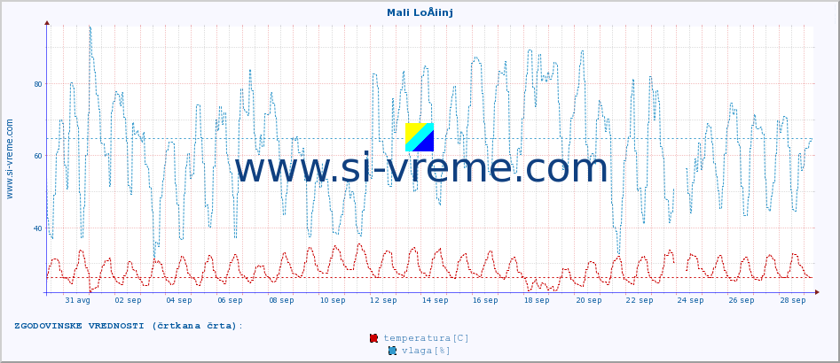 POVPREČJE :: Mali LoÅ¡inj :: temperatura | vlaga | hitrost vetra | tlak :: zadnji mesec / 2 uri.