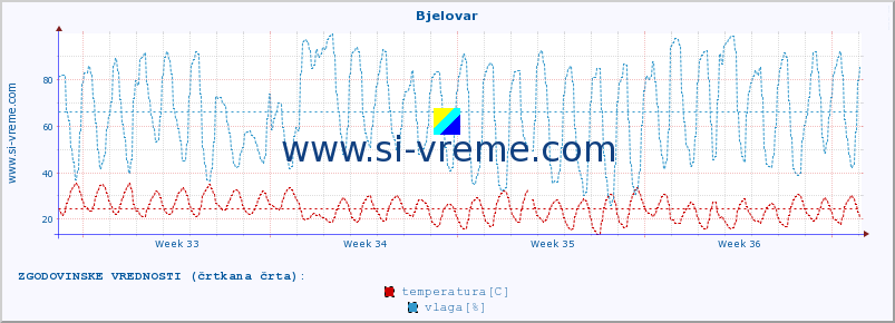 POVPREČJE :: Bjelovar :: temperatura | vlaga | hitrost vetra | tlak :: zadnji mesec / 2 uri.