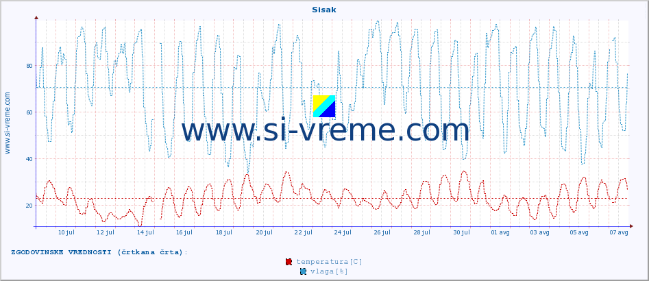 POVPREČJE :: Sisak :: temperatura | vlaga | hitrost vetra | tlak :: zadnji mesec / 2 uri.