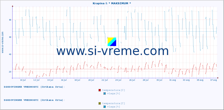 POVPREČJE :: Krapina & * MAKSIMUM * :: temperatura | vlaga | hitrost vetra | tlak :: zadnji mesec / 2 uri.