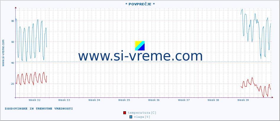 POVPREČJE :: * POVPREČJE * :: temperatura | vlaga | hitrost vetra | tlak :: zadnja dva meseca / 2 uri.