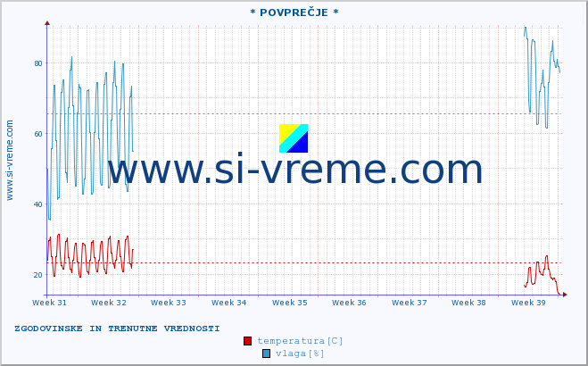 POVPREČJE :: * POVPREČJE * :: temperatura | vlaga | hitrost vetra | tlak :: zadnja dva meseca / 2 uri.