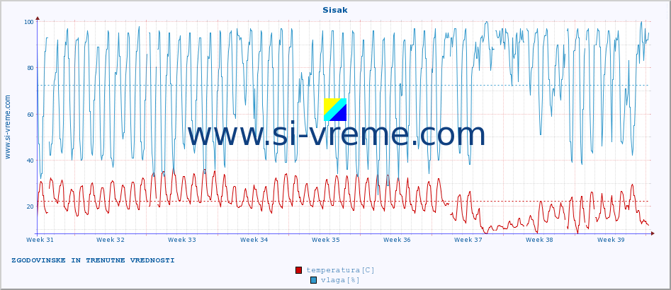 POVPREČJE :: Sisak :: temperatura | vlaga | hitrost vetra | tlak :: zadnja dva meseca / 2 uri.