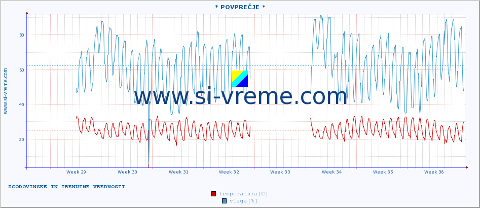 POVPREČJE :: * POVPREČJE * :: temperatura | vlaga | hitrost vetra | tlak :: zadnja dva meseca / 2 uri.