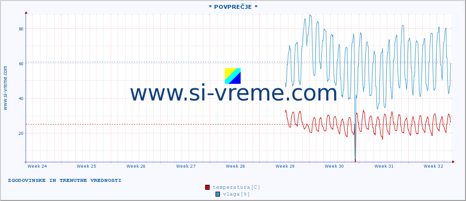 POVPREČJE :: * POVPREČJE * :: temperatura | vlaga | hitrost vetra | tlak :: zadnja dva meseca / 2 uri.