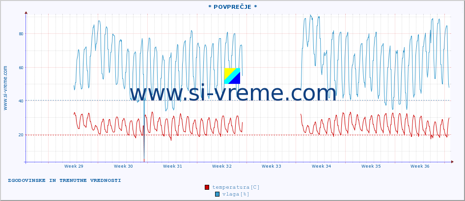 POVPREČJE :: * POVPREČJE * :: temperatura | vlaga | hitrost vetra | tlak :: zadnja dva meseca / 2 uri.