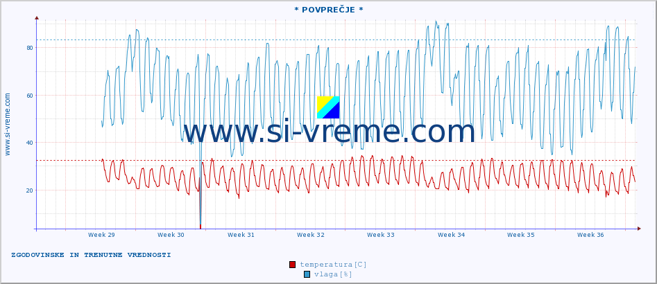 POVPREČJE :: * POVPREČJE * :: temperatura | vlaga | hitrost vetra | tlak :: zadnja dva meseca / 2 uri.