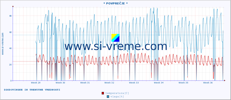 POVPREČJE :: * POVPREČJE * :: temperatura | vlaga | hitrost vetra | tlak :: zadnja dva meseca / 2 uri.