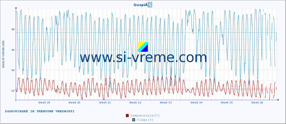 POVPREČJE :: GospiÄ :: temperatura | vlaga | hitrost vetra | tlak :: zadnja dva meseca / 2 uri.
