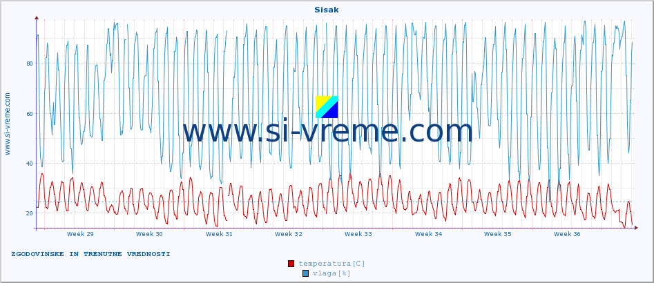 POVPREČJE :: Sisak :: temperatura | vlaga | hitrost vetra | tlak :: zadnja dva meseca / 2 uri.