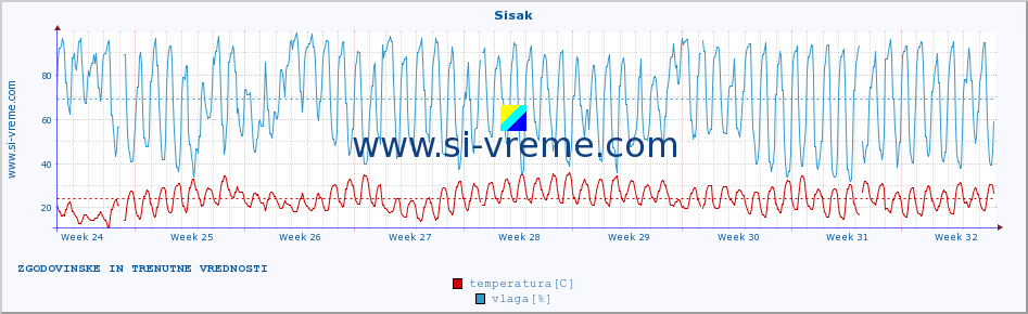 POVPREČJE :: Sisak :: temperatura | vlaga | hitrost vetra | tlak :: zadnja dva meseca / 2 uri.