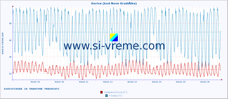 POVPREČJE :: Gorice (kod Nove GradiÅ¡ke) :: temperatura | vlaga | hitrost vetra | tlak :: zadnja dva meseca / 2 uri.