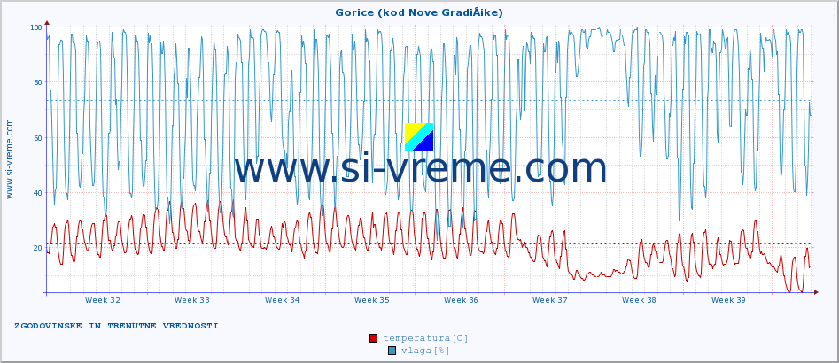 POVPREČJE :: Gorice (kod Nove GradiÅ¡ke) :: temperatura | vlaga | hitrost vetra | tlak :: zadnja dva meseca / 2 uri.