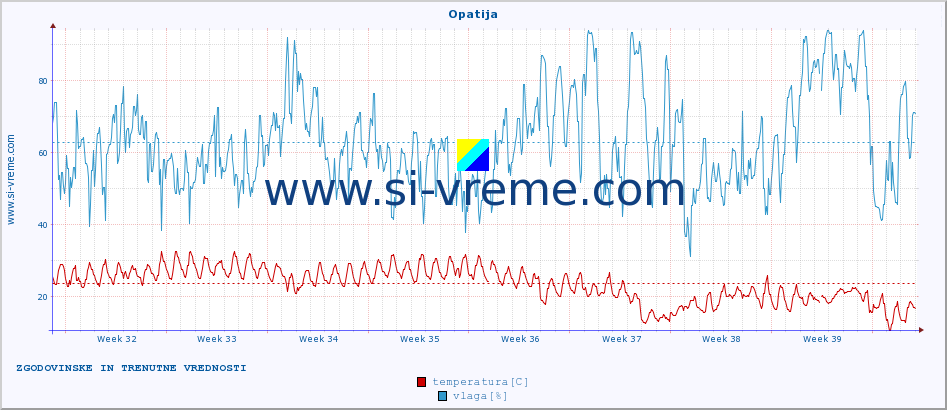 POVPREČJE :: Opatija :: temperatura | vlaga | hitrost vetra | tlak :: zadnja dva meseca / 2 uri.