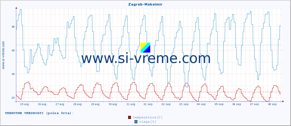 POVPREČJE :: Zagreb-Maksimir :: temperatura | vlaga | hitrost vetra | tlak :: zadnji mesec / 2 uri.