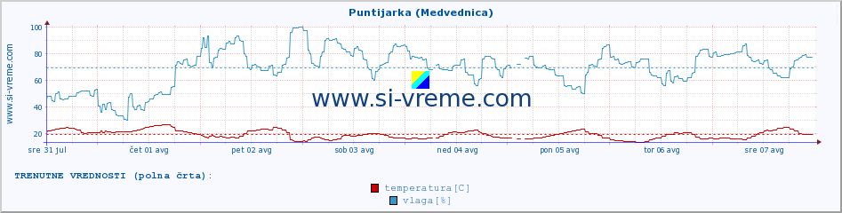 POVPREČJE :: Puntijarka (Medvednica) :: temperatura | vlaga | hitrost vetra | tlak :: zadnji mesec / 2 uri.