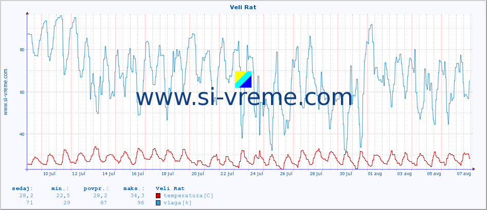 POVPREČJE :: Veli Rat :: temperatura | vlaga | hitrost vetra | tlak :: zadnji mesec / 2 uri.