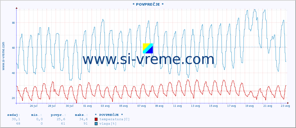 POVPREČJE :: * POVPREČJE * :: temperatura | vlaga | hitrost vetra | tlak :: zadnji mesec / 2 uri.