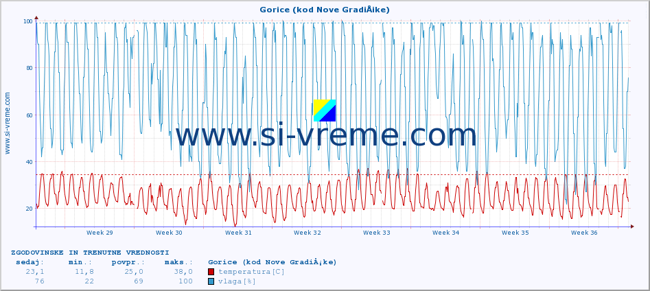 POVPREČJE :: Gorice (kod Nove GradiÅ¡ke) :: temperatura | vlaga | hitrost vetra | tlak :: zadnja dva meseca / 2 uri.