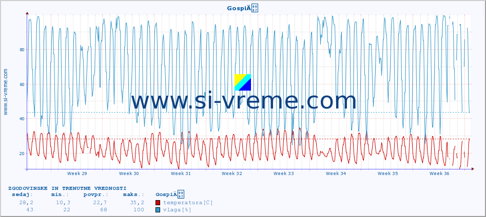 POVPREČJE :: GospiÄ :: temperatura | vlaga | hitrost vetra | tlak :: zadnja dva meseca / 2 uri.