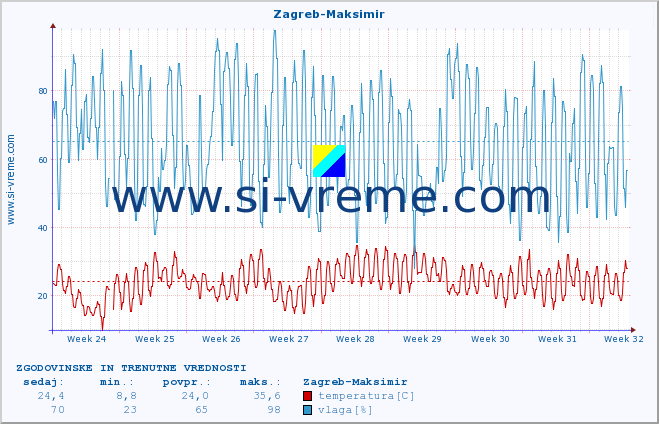 POVPREČJE :: Zagreb-Maksimir :: temperatura | vlaga | hitrost vetra | tlak :: zadnja dva meseca / 2 uri.