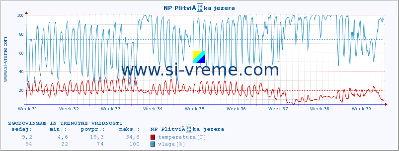 POVPREČJE :: NP PlitviÄka jezera :: temperatura | vlaga | hitrost vetra | tlak :: zadnja dva meseca / 2 uri.