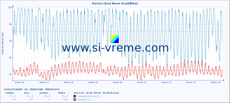 POVPREČJE :: Gorice (kod Nove GradiÅ¡ke) :: temperatura | vlaga | hitrost vetra | tlak :: zadnja dva meseca / 2 uri.