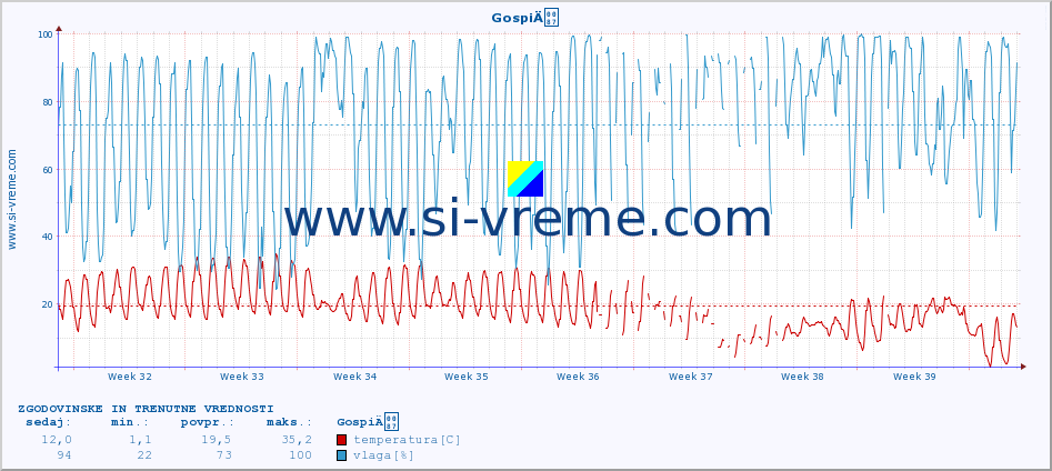 POVPREČJE :: GospiÄ :: temperatura | vlaga | hitrost vetra | tlak :: zadnja dva meseca / 2 uri.