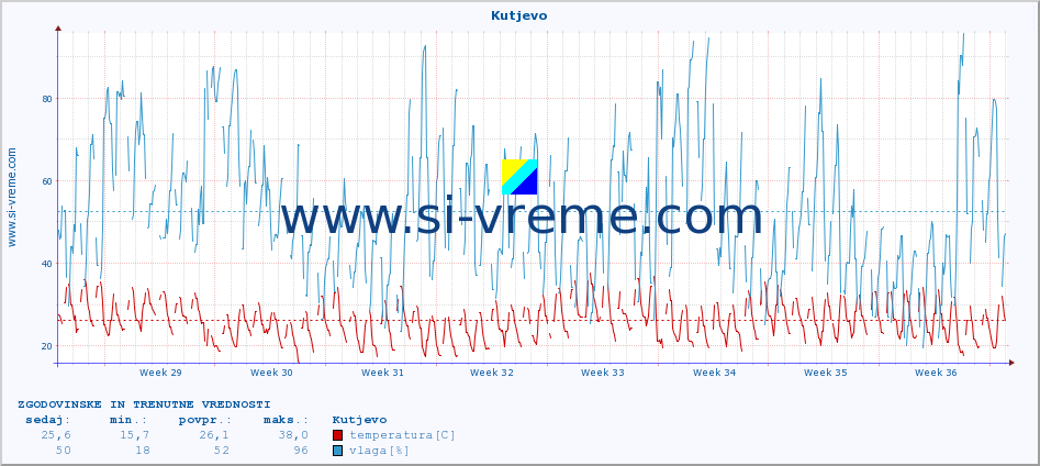 POVPREČJE :: Kutjevo :: temperatura | vlaga | hitrost vetra | tlak :: zadnja dva meseca / 2 uri.