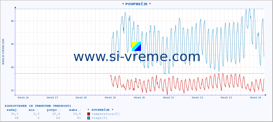 POVPREČJE :: * POVPREČJE * :: temperatura | vlaga | hitrost vetra | tlak :: zadnja dva meseca / 2 uri.