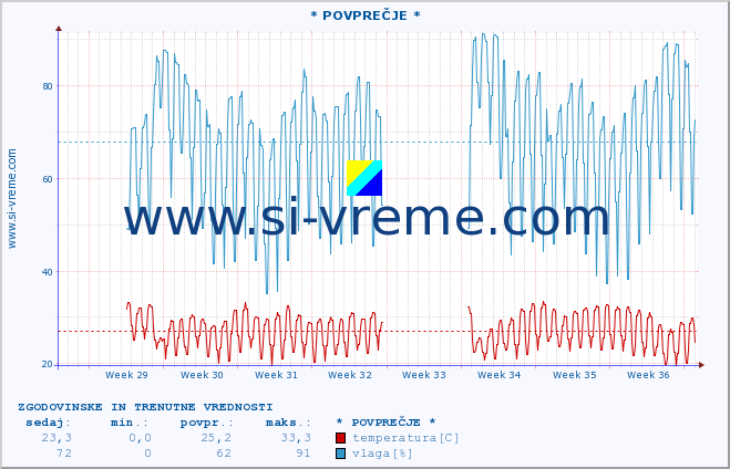 POVPREČJE :: * POVPREČJE * :: temperatura | vlaga | hitrost vetra | tlak :: zadnja dva meseca / 2 uri.