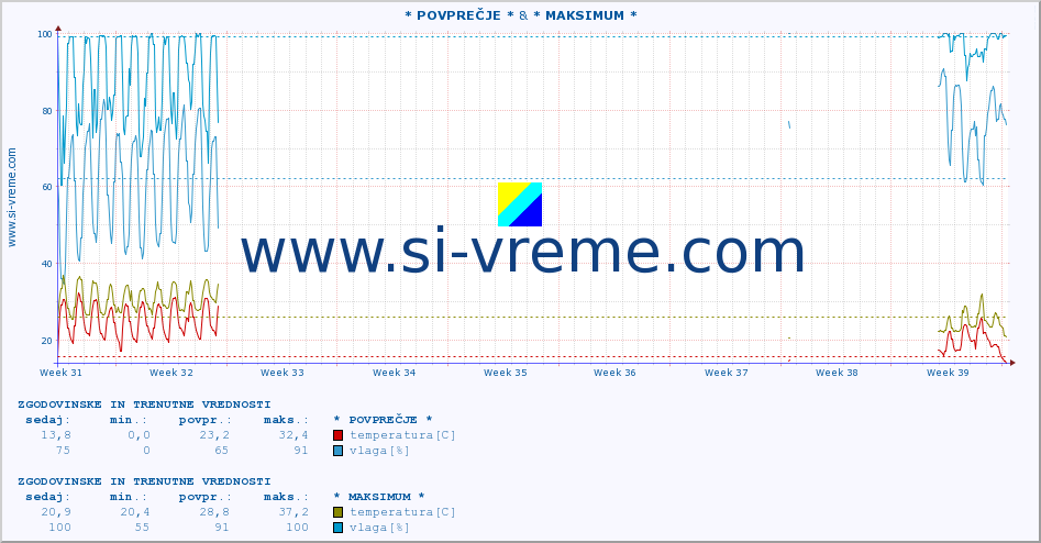 POVPREČJE :: * POVPREČJE * & * MAKSIMUM * :: temperatura | vlaga | hitrost vetra | tlak :: zadnja dva meseca / 2 uri.