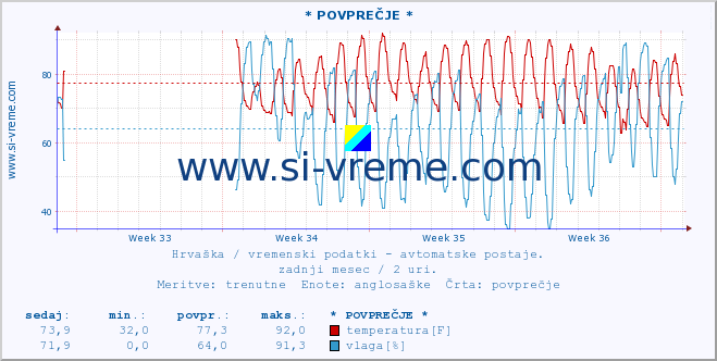 POVPREČJE :: * POVPREČJE * :: temperatura | vlaga | hitrost vetra | tlak :: zadnji mesec / 2 uri.