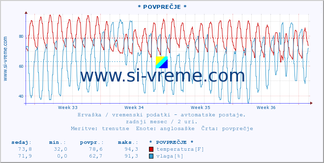 POVPREČJE :: * POVPREČJE * :: temperatura | vlaga | hitrost vetra | tlak :: zadnji mesec / 2 uri.