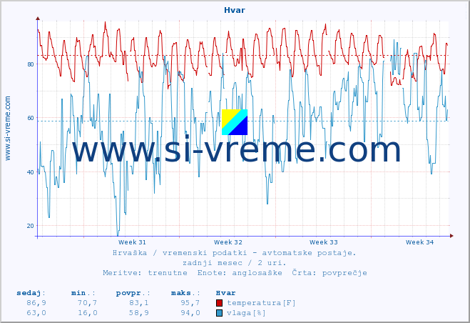 POVPREČJE :: Hvar :: temperatura | vlaga | hitrost vetra | tlak :: zadnji mesec / 2 uri.