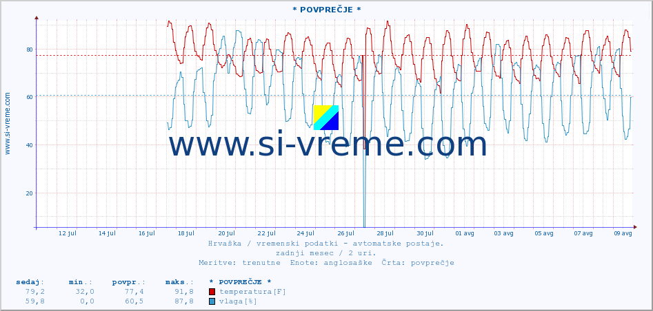 POVPREČJE :: * POVPREČJE * :: temperatura | vlaga | hitrost vetra | tlak :: zadnji mesec / 2 uri.