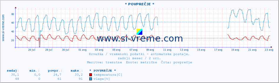 POVPREČJE :: * POVPREČJE * :: temperatura | vlaga | hitrost vetra | tlak :: zadnji mesec / 2 uri.