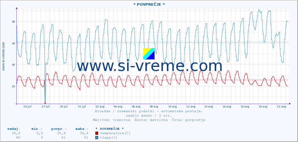 POVPREČJE :: * POVPREČJE * :: temperatura | vlaga | hitrost vetra | tlak :: zadnji mesec / 2 uri.