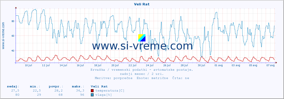 POVPREČJE :: Veli Rat :: temperatura | vlaga | hitrost vetra | tlak :: zadnji mesec / 2 uri.