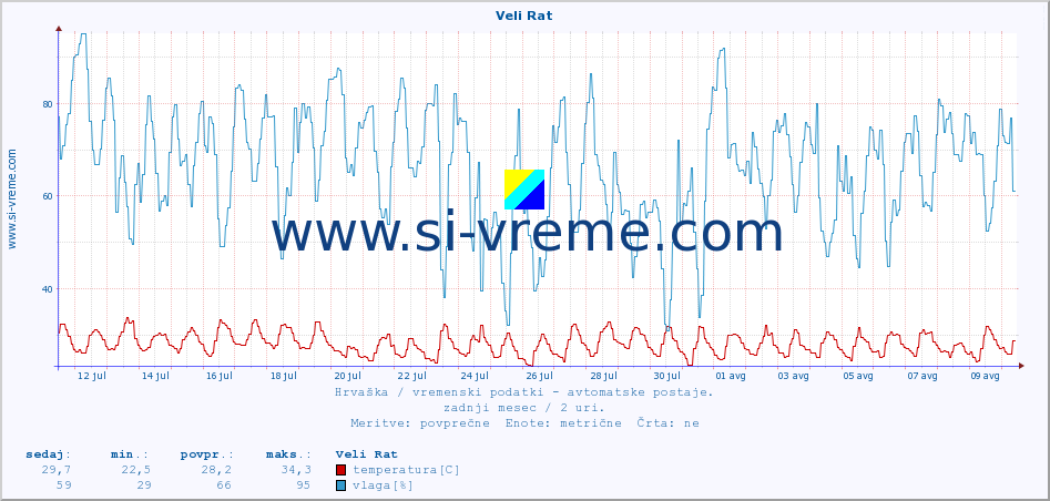 POVPREČJE :: Veli Rat :: temperatura | vlaga | hitrost vetra | tlak :: zadnji mesec / 2 uri.