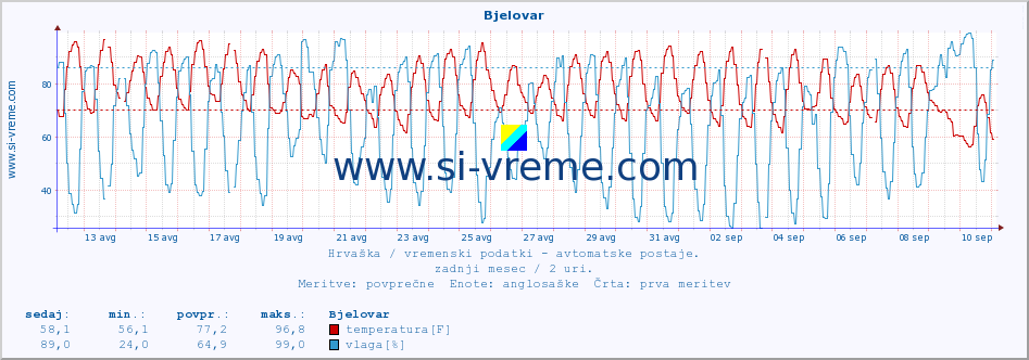 POVPREČJE :: Bjelovar :: temperatura | vlaga | hitrost vetra | tlak :: zadnji mesec / 2 uri.