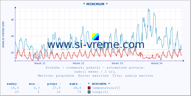 POVPREČJE :: * MINIMUM * :: temperatura | vlaga | hitrost vetra | tlak :: zadnji mesec / 2 uri.