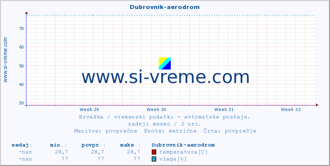 POVPREČJE :: Dubrovnik-aerodrom :: temperatura | vlaga | hitrost vetra | tlak :: zadnji mesec / 2 uri.