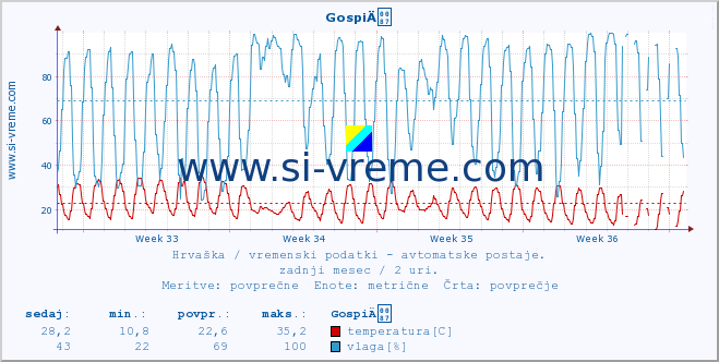 POVPREČJE :: GospiÄ :: temperatura | vlaga | hitrost vetra | tlak :: zadnji mesec / 2 uri.