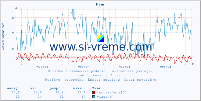 POVPREČJE :: Hvar :: temperatura | vlaga | hitrost vetra | tlak :: zadnji mesec / 2 uri.