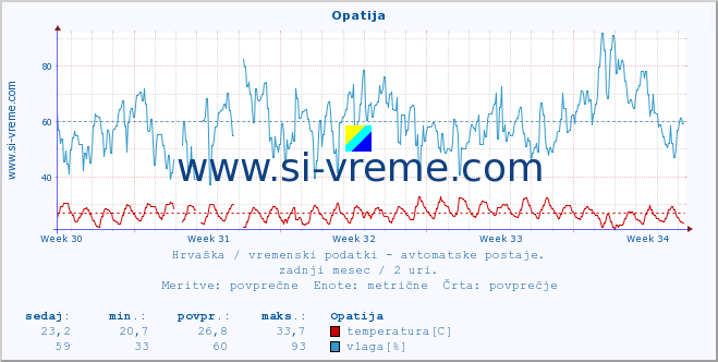 POVPREČJE :: Opatija :: temperatura | vlaga | hitrost vetra | tlak :: zadnji mesec / 2 uri.