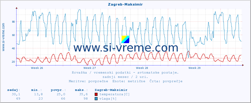 POVPREČJE :: Zagreb-Maksimir :: temperatura | vlaga | hitrost vetra | tlak :: zadnji mesec / 2 uri.